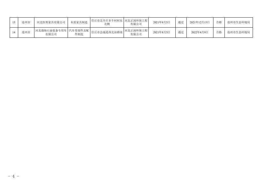 沧环办函【2022】237号 关于公布沧州市2020年第二批强制性清洁生产审核企业审核验收结果的通知.pdf