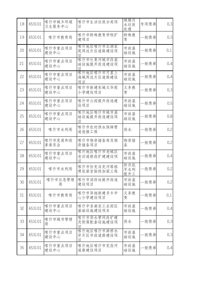 15-4.2021年度喀什市新增债券使用情况表-20230307105819904003.xlsx
