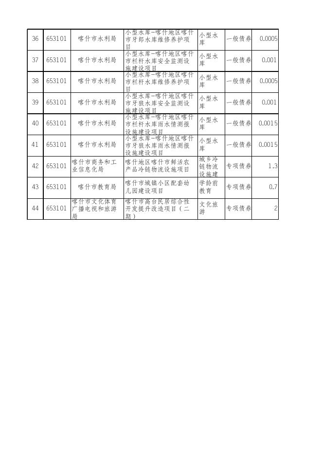 15-4.2021年度喀什市新增债券使用情况表-20230307105819904003.xlsx