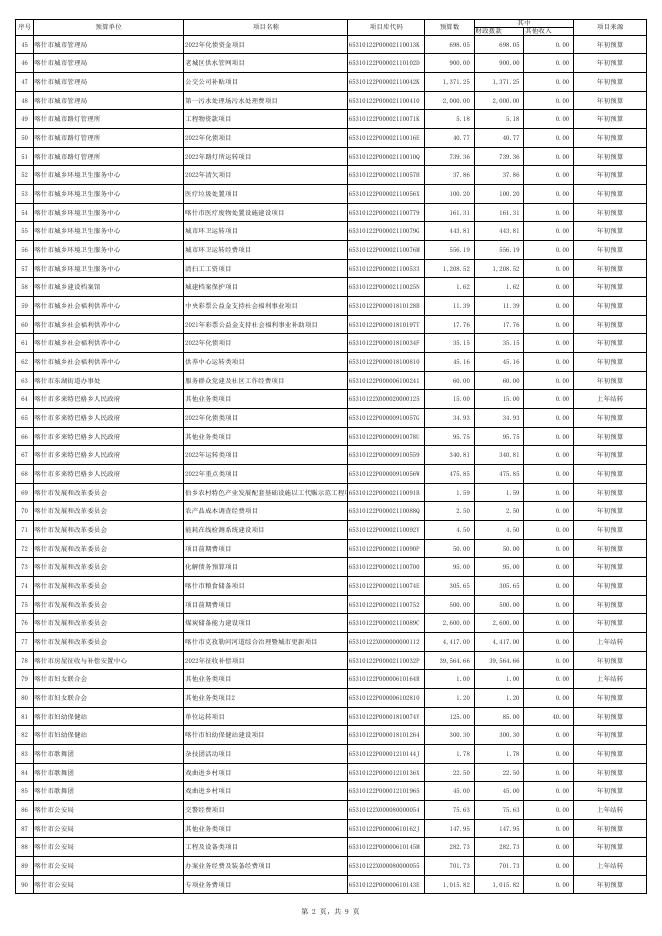 2022年预算项目绩效目标统计表.pdf