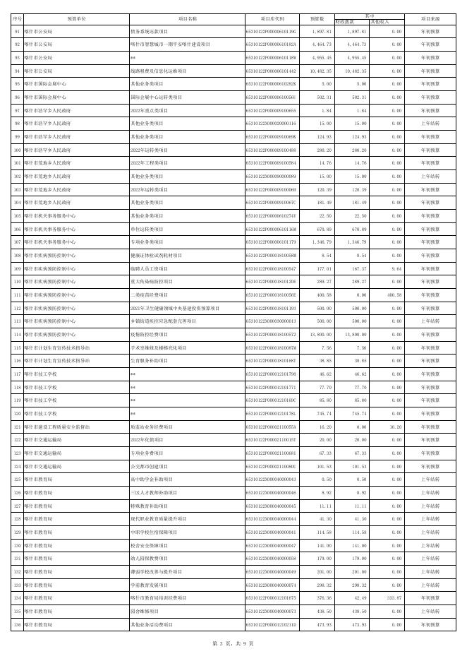 2022年预算项目绩效目标统计表.pdf