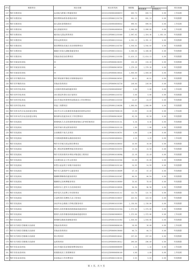2022年预算项目绩效目标统计表.pdf