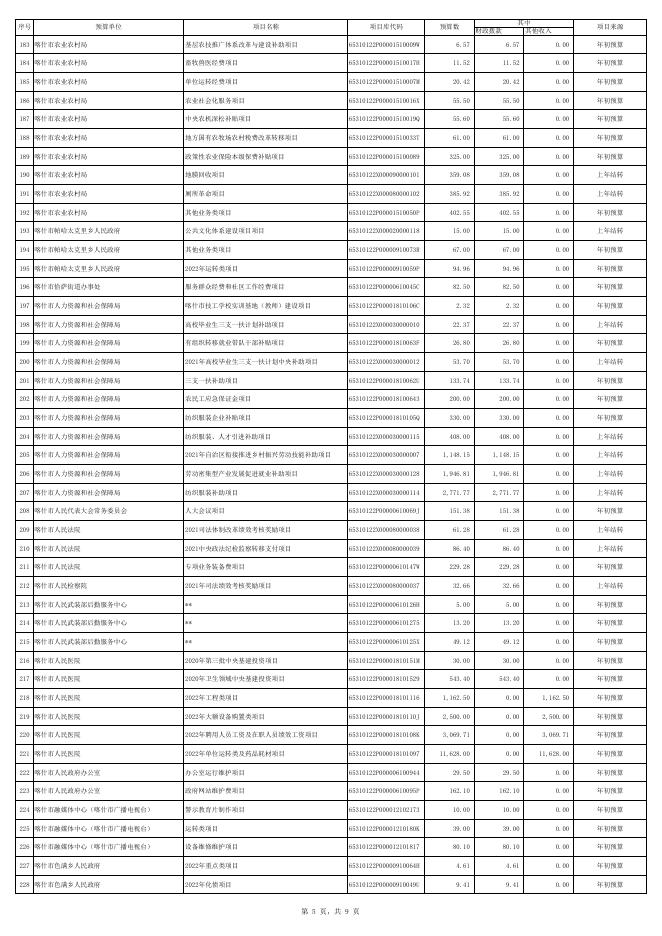 2022年预算项目绩效目标统计表.pdf