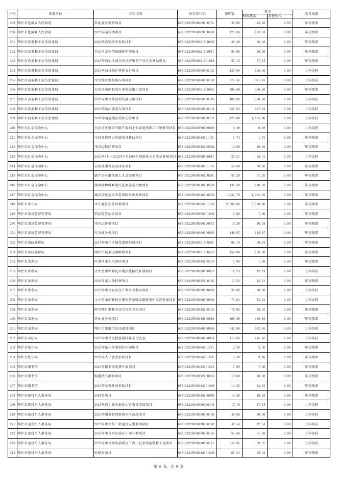 2022年预算项目绩效目标统计表.pdf