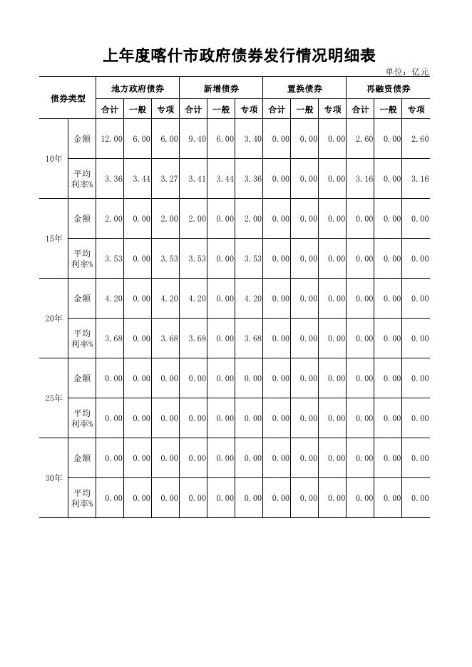 上年度喀什市政府债券发行情况明细表.pdf