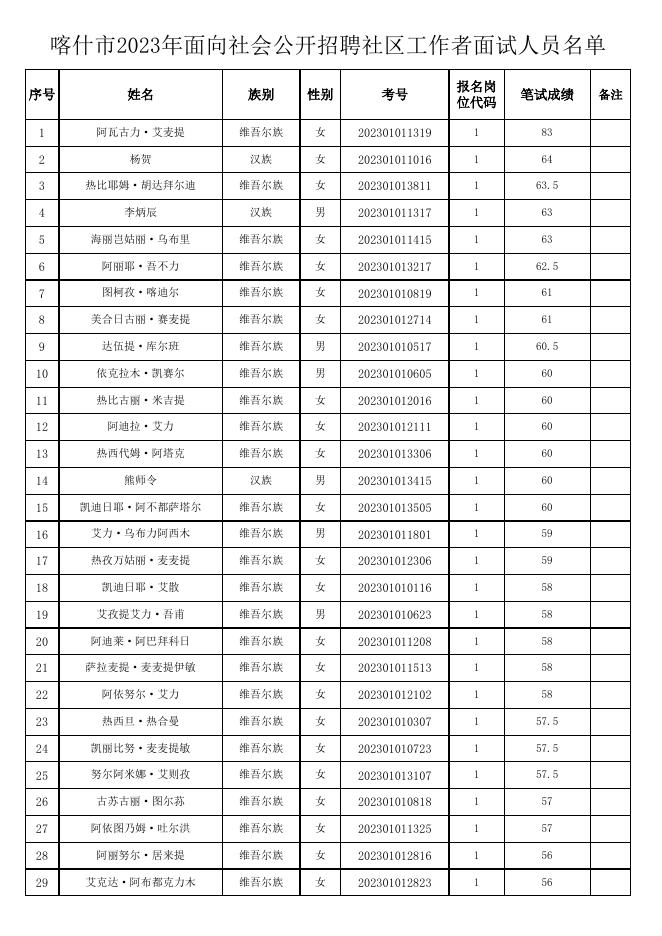 附件2：喀什市2023年面向社会公开招聘社区工作者面试人员名单.xlsx