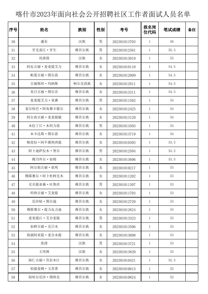 附件2：喀什市2023年面向社会公开招聘社区工作者面试人员名单.xlsx