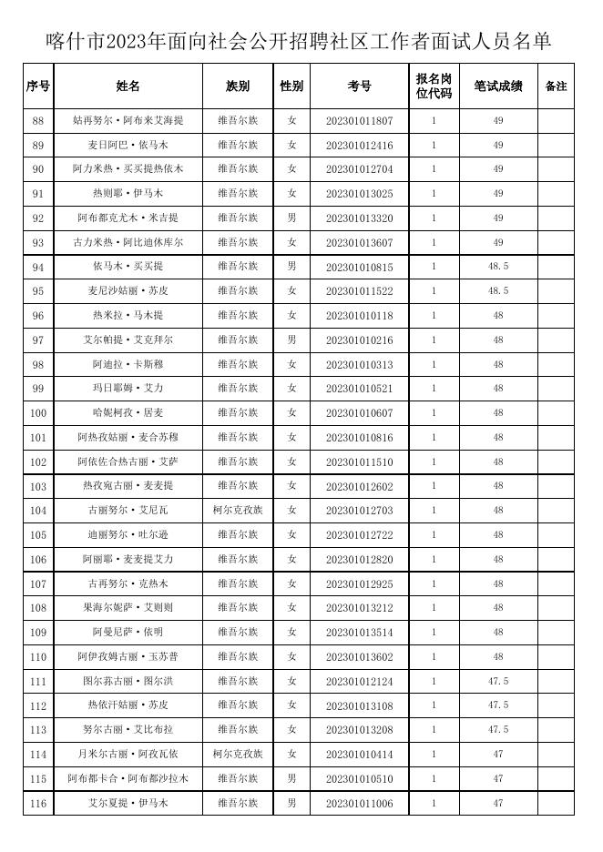 附件2：喀什市2023年面向社会公开招聘社区工作者面试人员名单.xlsx