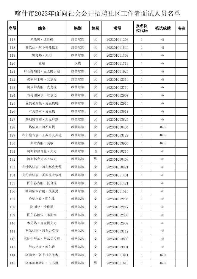 附件2：喀什市2023年面向社会公开招聘社区工作者面试人员名单.xlsx