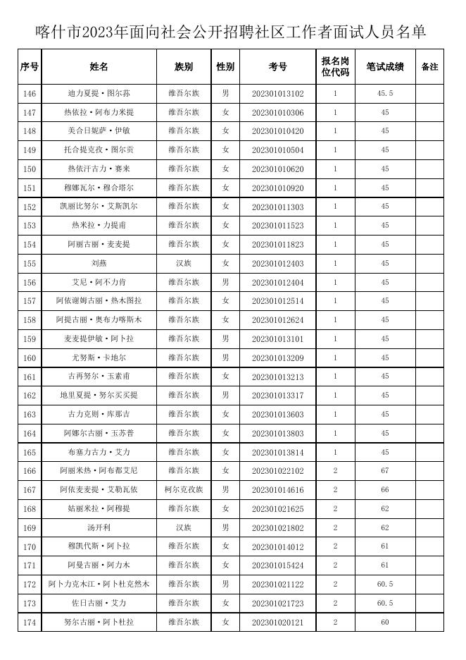 附件2：喀什市2023年面向社会公开招聘社区工作者面试人员名单.xlsx