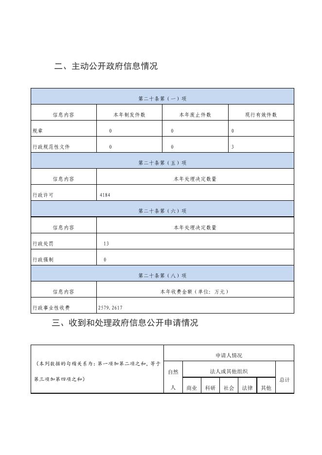 2022年信息公开年度报告（自然资源和规划局）.pdf