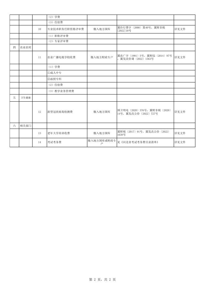 20230410廊坊市执行的省立行政事业性收费目录清单.xlsx