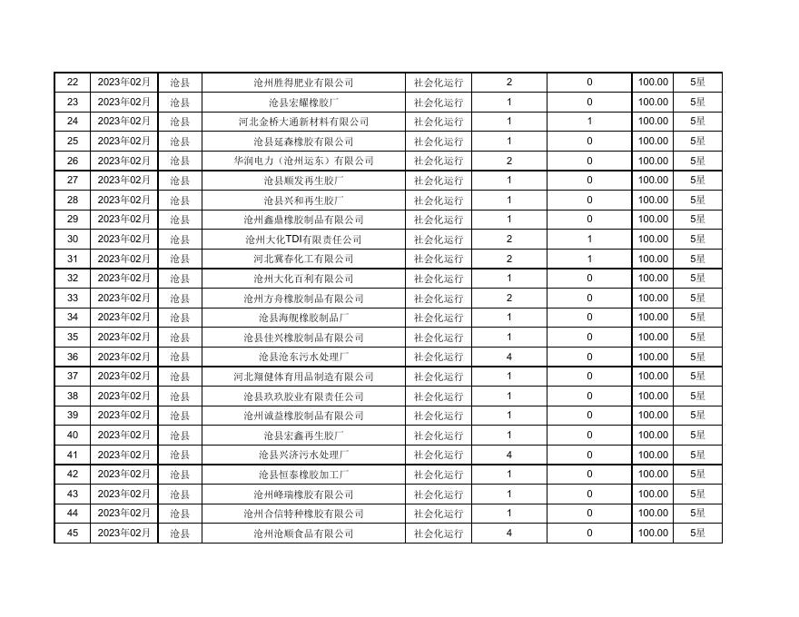 2023年2月份沧州市排污单位污染源自动监控设施运维质量考核结果.pdf