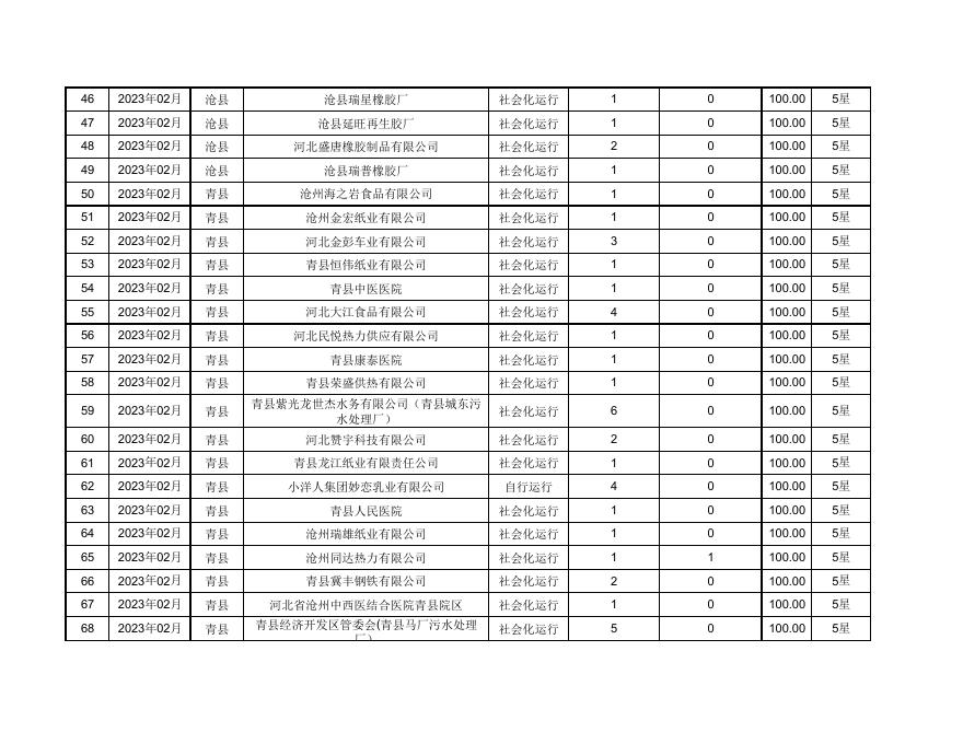 2023年2月份沧州市排污单位污染源自动监控设施运维质量考核结果.pdf