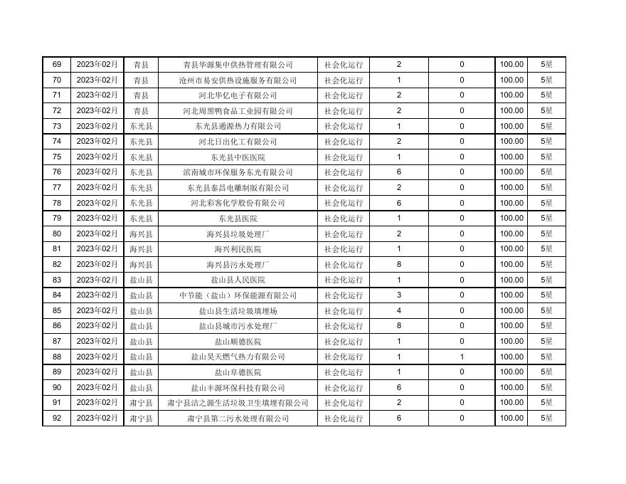 2023年2月份沧州市排污单位污染源自动监控设施运维质量考核结果.pdf