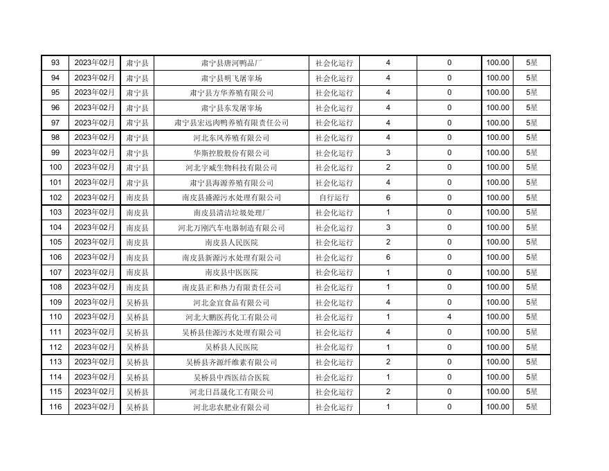 2023年2月份沧州市排污单位污染源自动监控设施运维质量考核结果.pdf