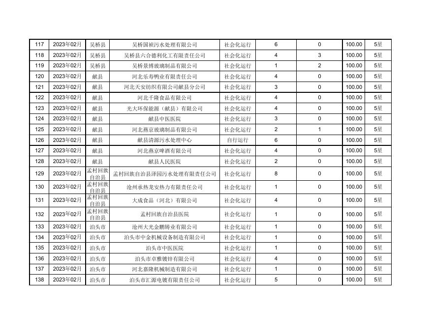 2023年2月份沧州市排污单位污染源自动监控设施运维质量考核结果.pdf