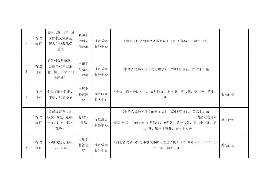 大鹿庄乡人民政府权力与责任清单.doc