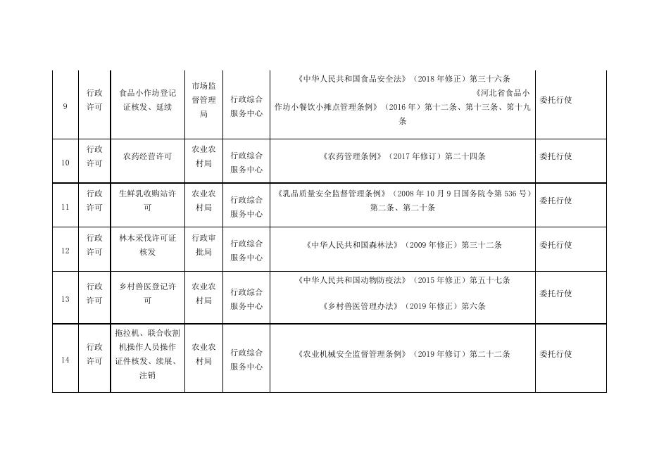 大鹿庄乡人民政府权力与责任清单.doc
