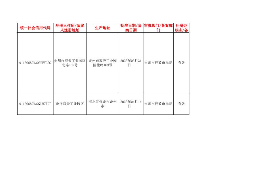 定州市行政审批局关于第一类医疗器械产品备案信息公示20230508.xlsx