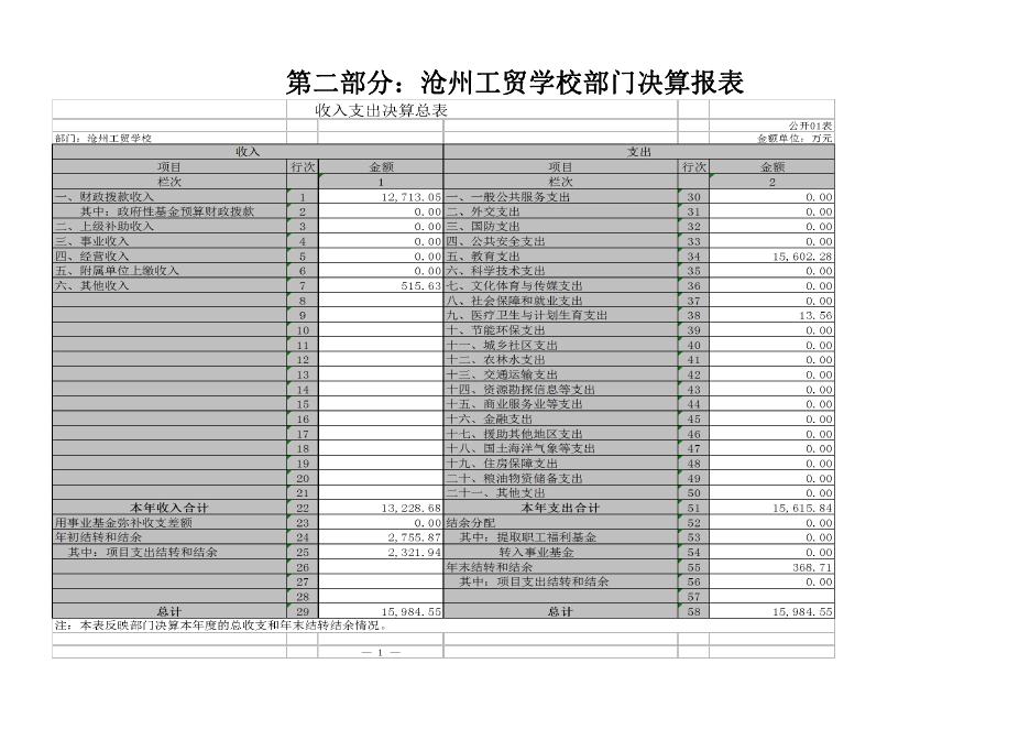 沧州工贸学校2018年度部门决算公开.pdf
