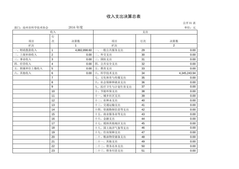 沧州市科学技术协会2016部门决算公开.doc.docx