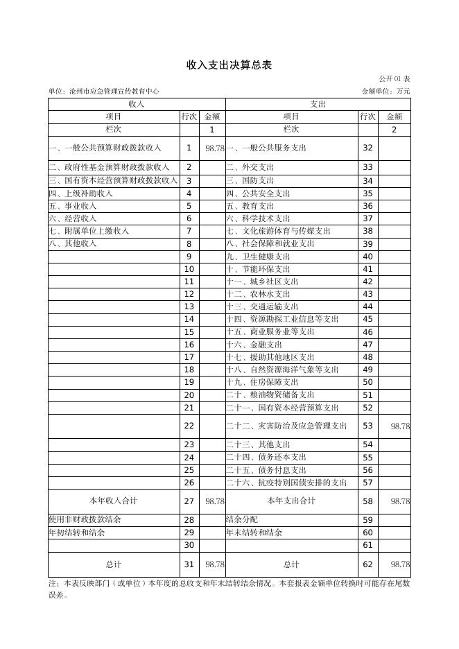 沧州市应急管理宣传教育中心2021年度单位决算公开.pdf