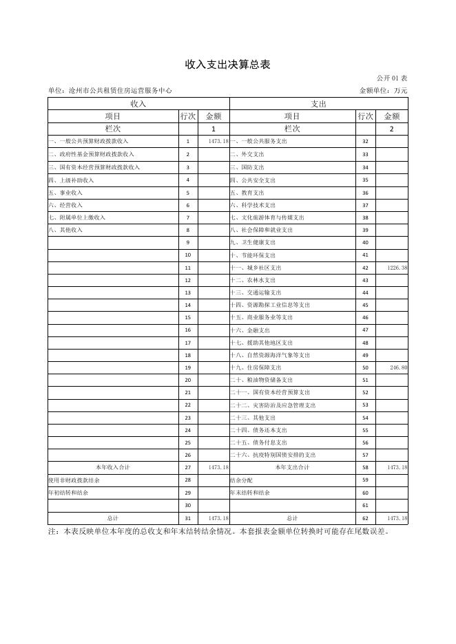 沧州市公共租赁住房运营服务中心2021年度单位决算公开.pdf