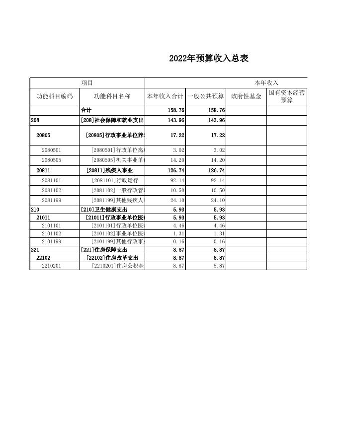 稷山县残疾人联合会2022年部门预算公开表.xls
