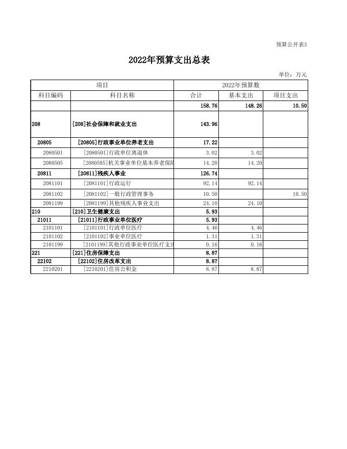 稷山县残疾人联合会2022年部门预算公开表.xls