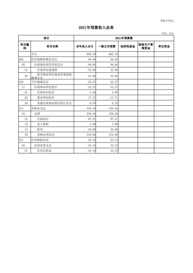 水利局2021年预算公开表.pdf