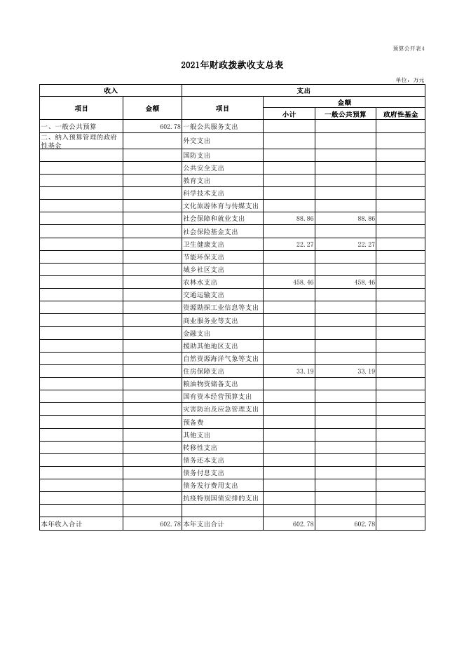 水利局2021年预算公开表.pdf