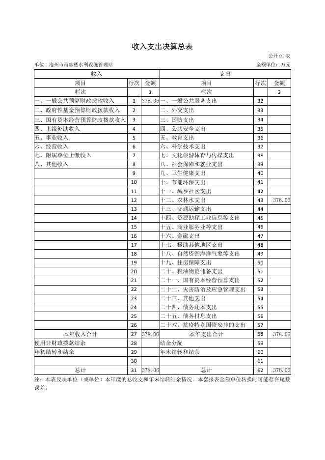 沧州市肖家楼水利设施管理站2021年度单位决算公开.pdf