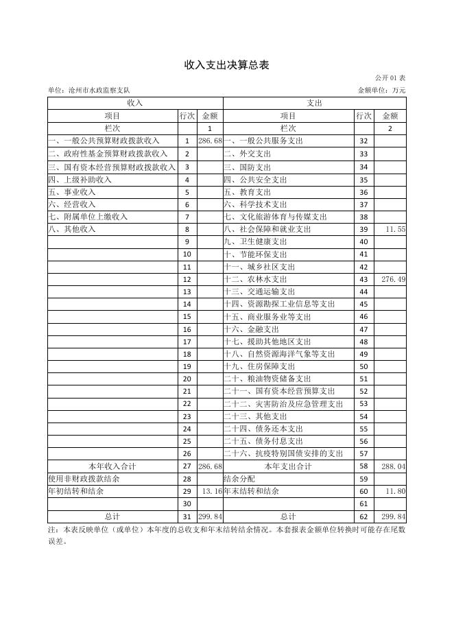 沧州市水政监察支队2021年度单位决算公开.pdf