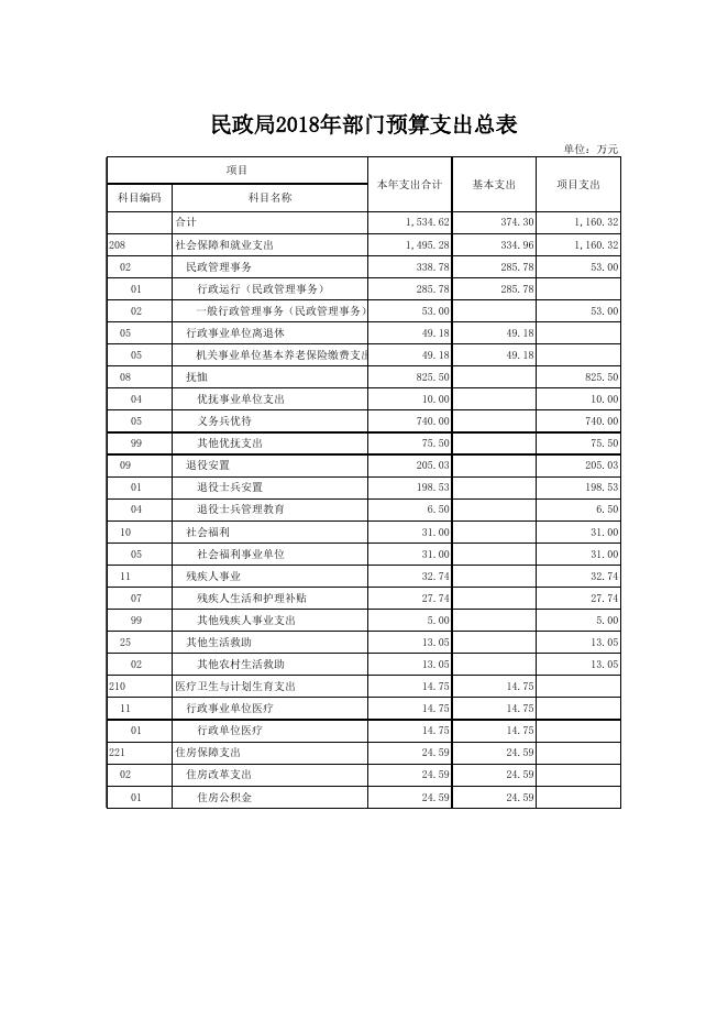 文件名 : 稷山县民政局2018年部门预算.xls