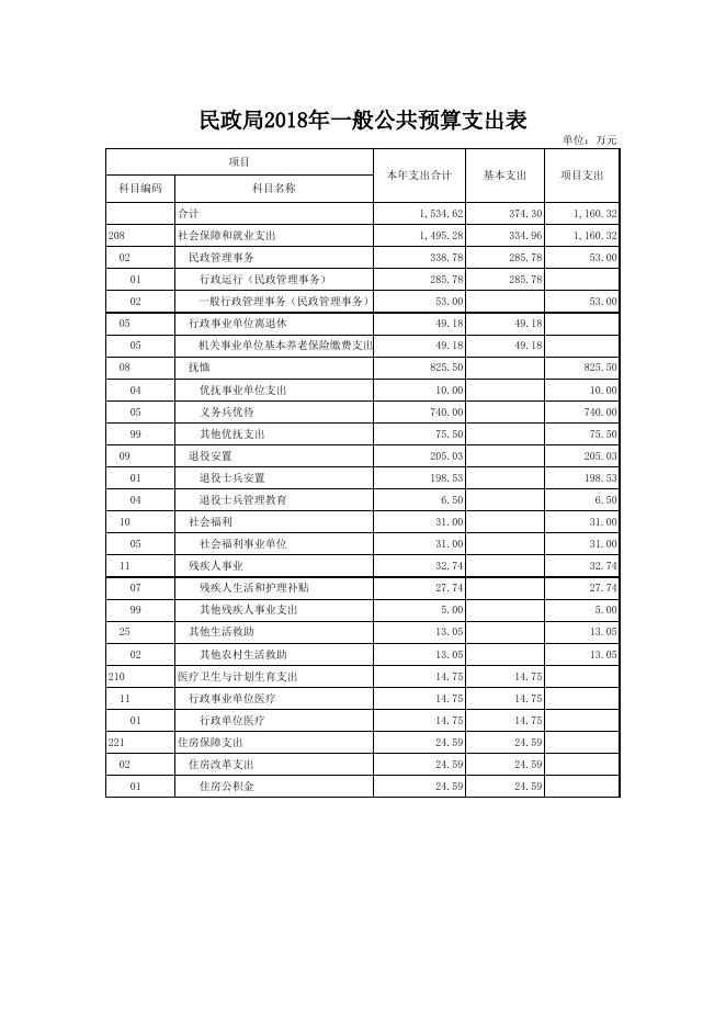 文件名 : 稷山县民政局2018年部门预算.xls