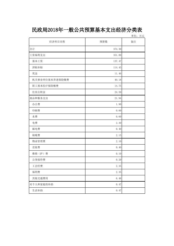 文件名 : 稷山县民政局2018年部门预算.xls