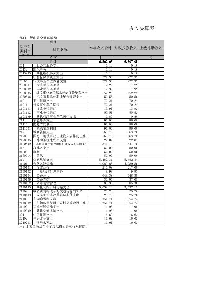 2021年交通运输局部门决算公开表（部门）.xls