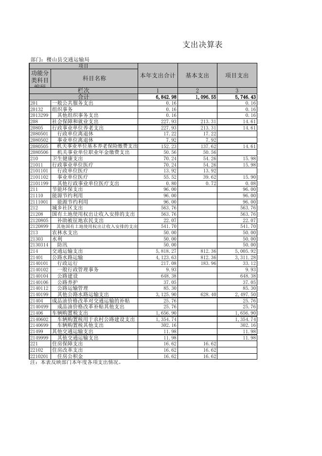 2021年交通运输局部门决算公开表（部门）.xls