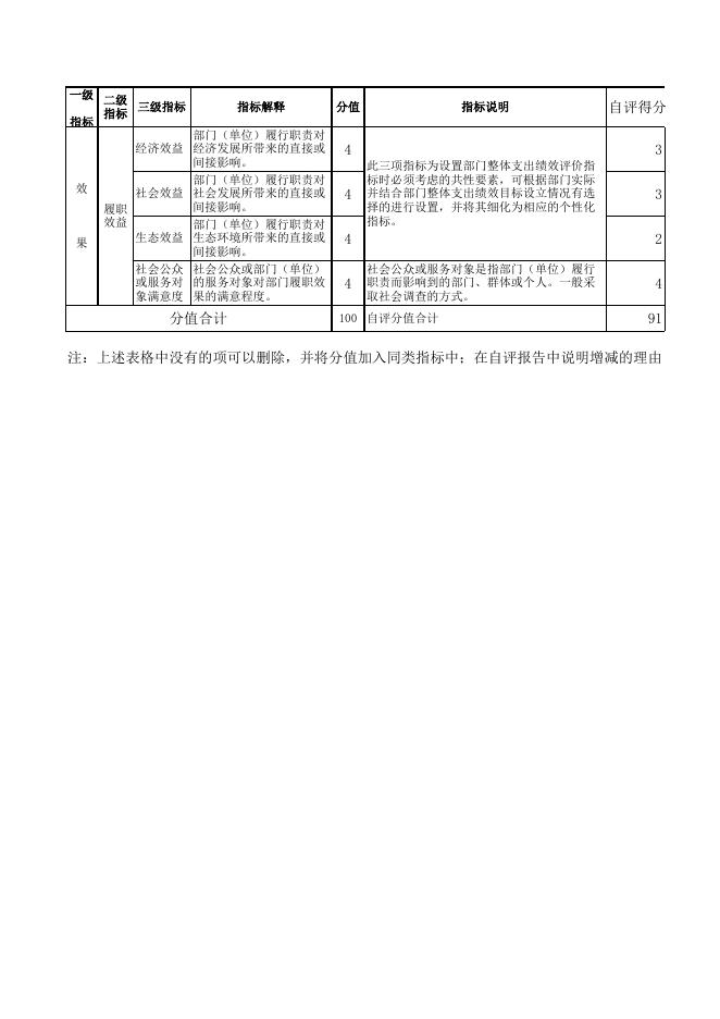 部门整体绩效评价表.xlsx
