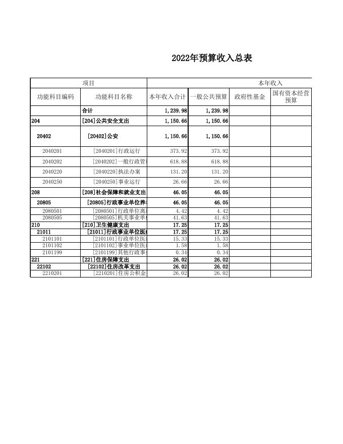 稷山县公安局交通管理大队2022年部门预算公开表.xls