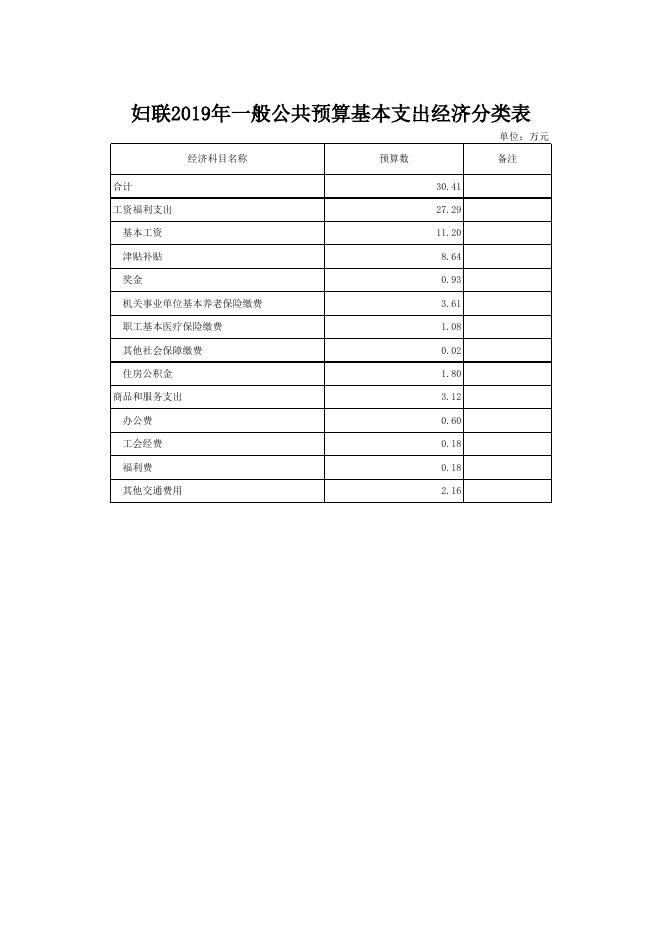 文件名 : 单位信息公开表_[118]妇联.xls