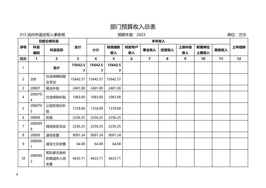 沧州市退役军人事务局2023年部门及单位预算信息公开.docx