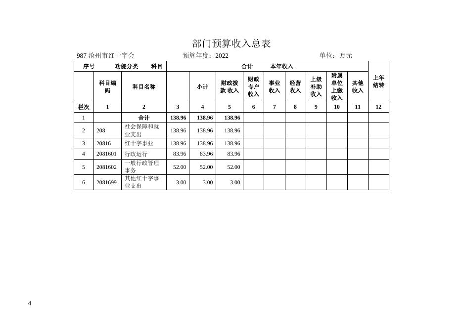沧州市红十字会2022年部门及单位预算公开.docx