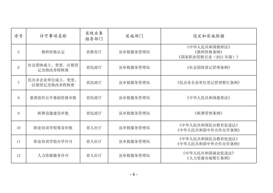 稷政办发【2022】56号 关于印发稷山县行政许可事项清单（2022年版）的通知.pdf