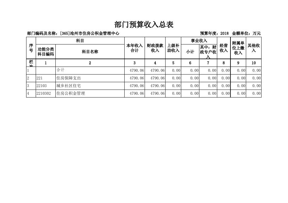 沧州市住房公积金管理中心2018年部门预算公开表.xls