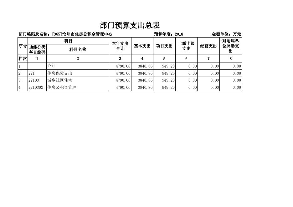 沧州市住房公积金管理中心2018年部门预算公开表.xls
