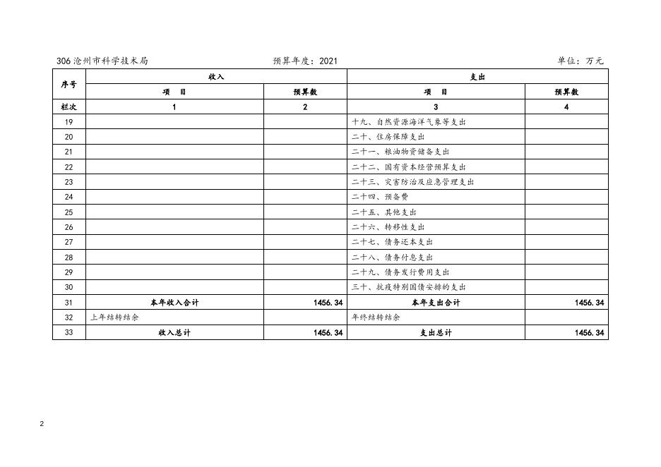 沧州市科学技术局2021年部门、单位预算公开信息.doc