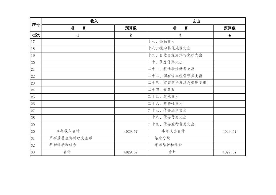 沧州市发展和改革委员会2019年部门预算公开表.xls