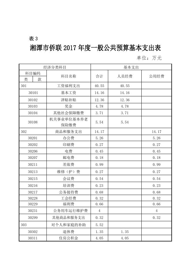 湘潭市侨联2017年预算和“三公”经费预算公开表.doc